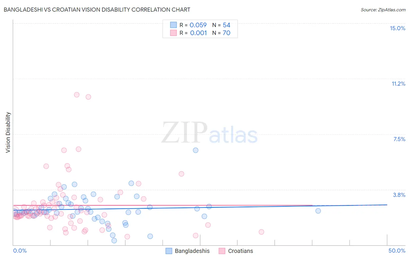 Bangladeshi vs Croatian Vision Disability