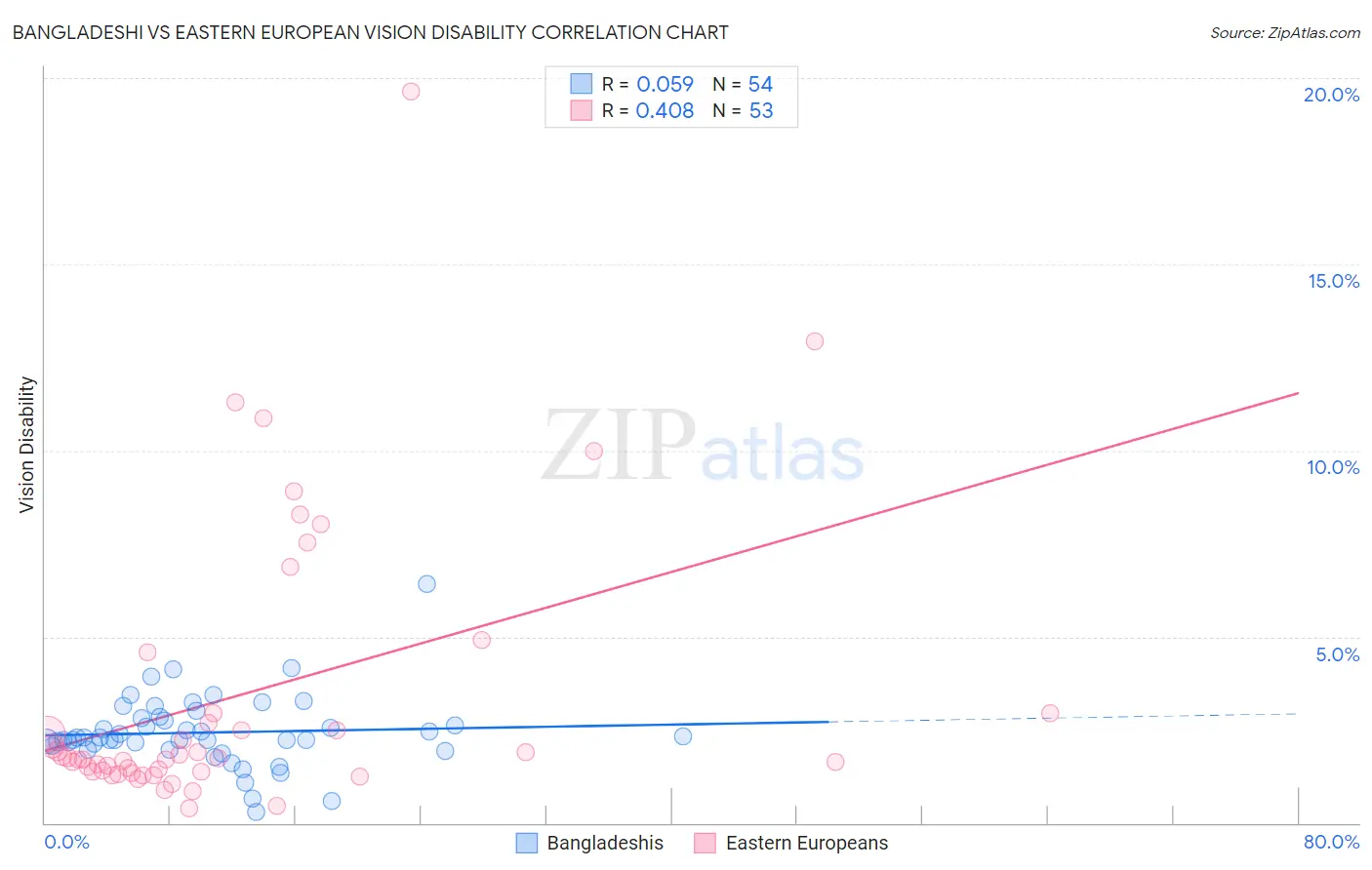Bangladeshi vs Eastern European Vision Disability