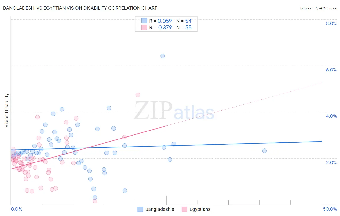 Bangladeshi vs Egyptian Vision Disability