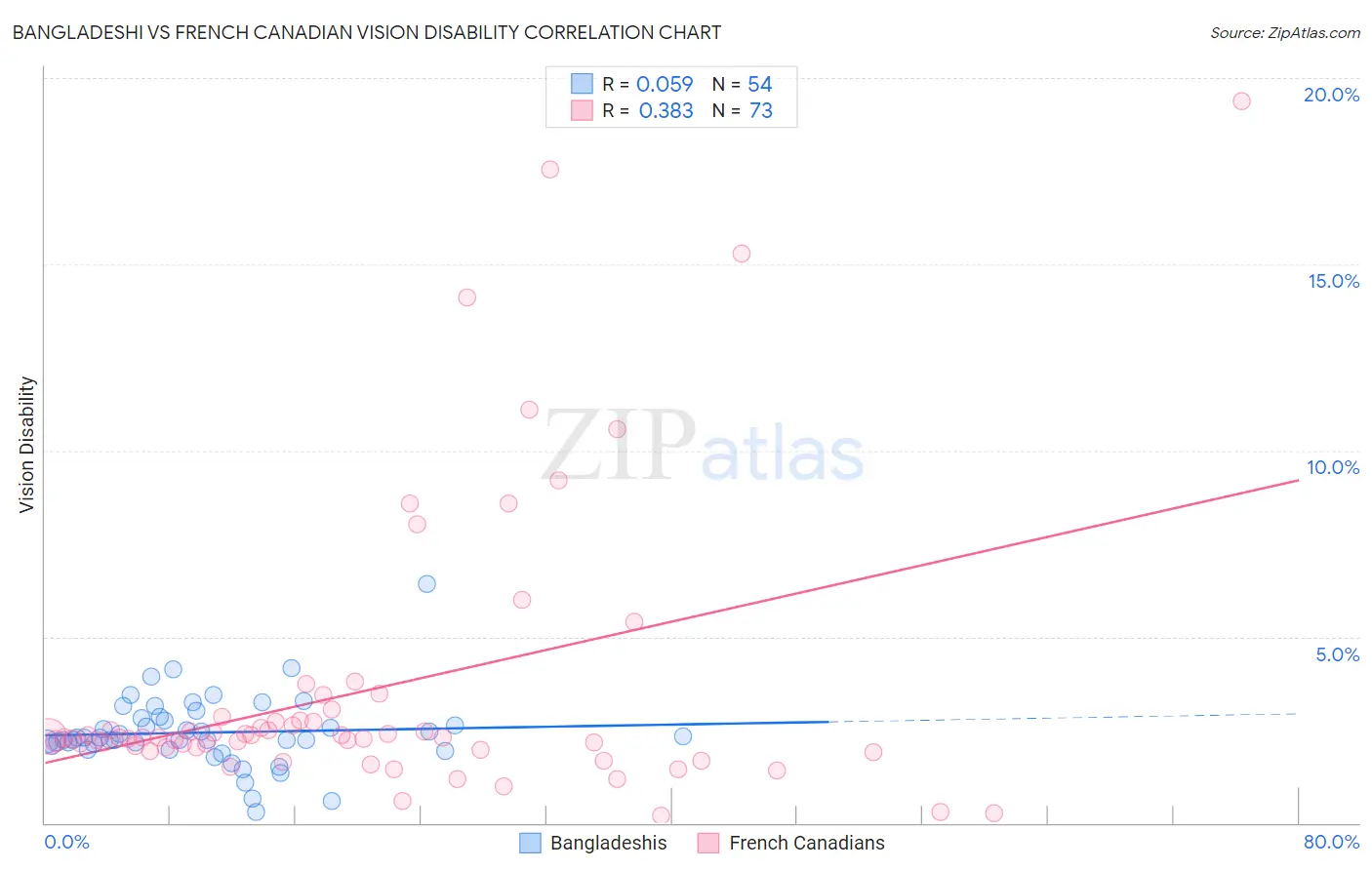 Bangladeshi vs French Canadian Vision Disability