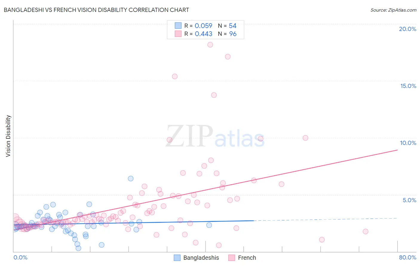 Bangladeshi vs French Vision Disability