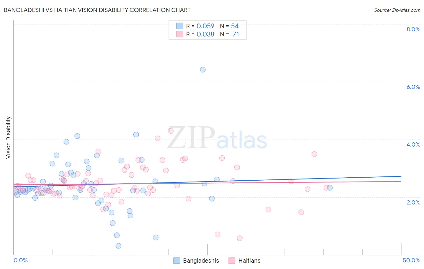Bangladeshi vs Haitian Vision Disability