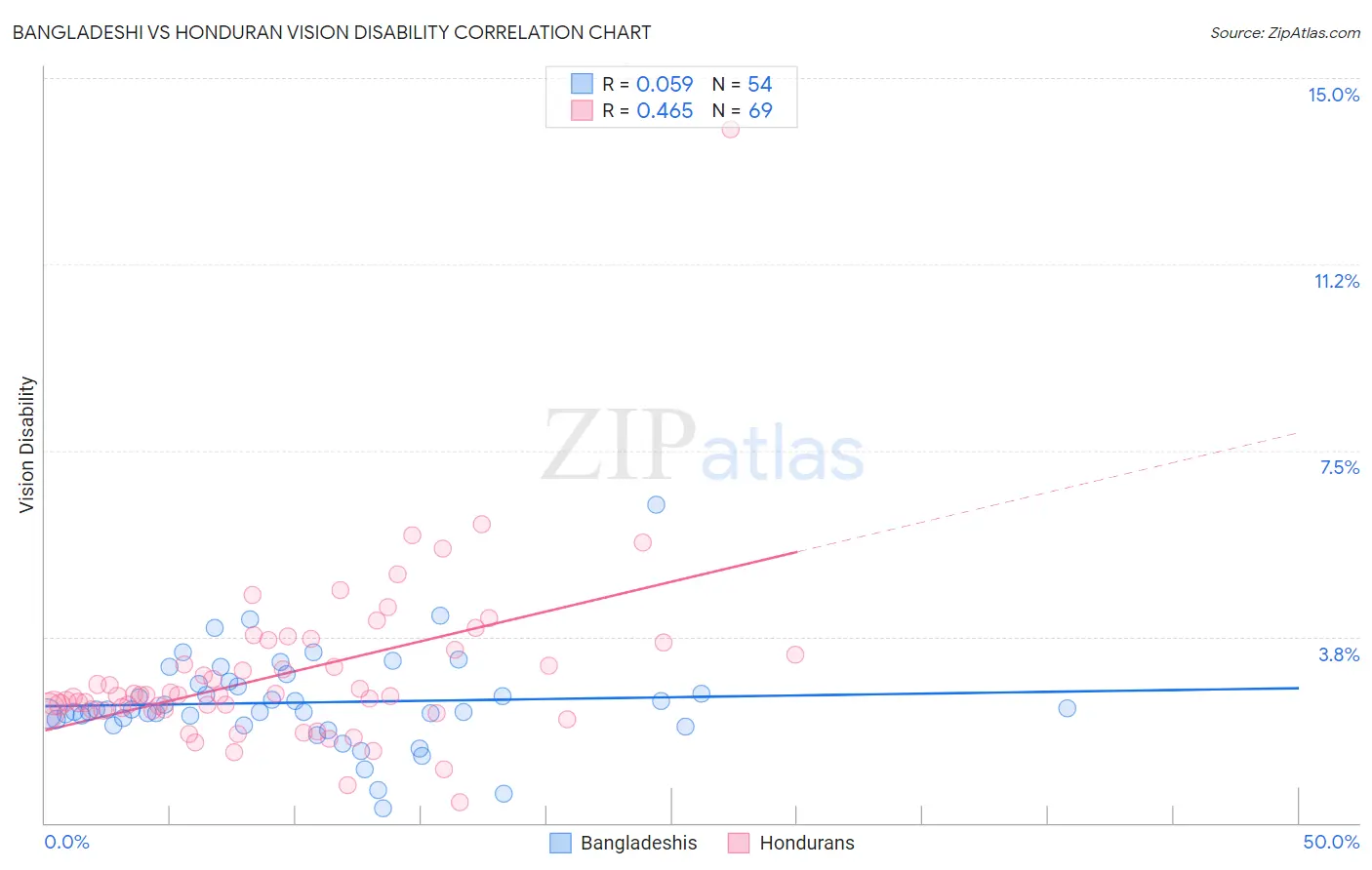 Bangladeshi vs Honduran Vision Disability