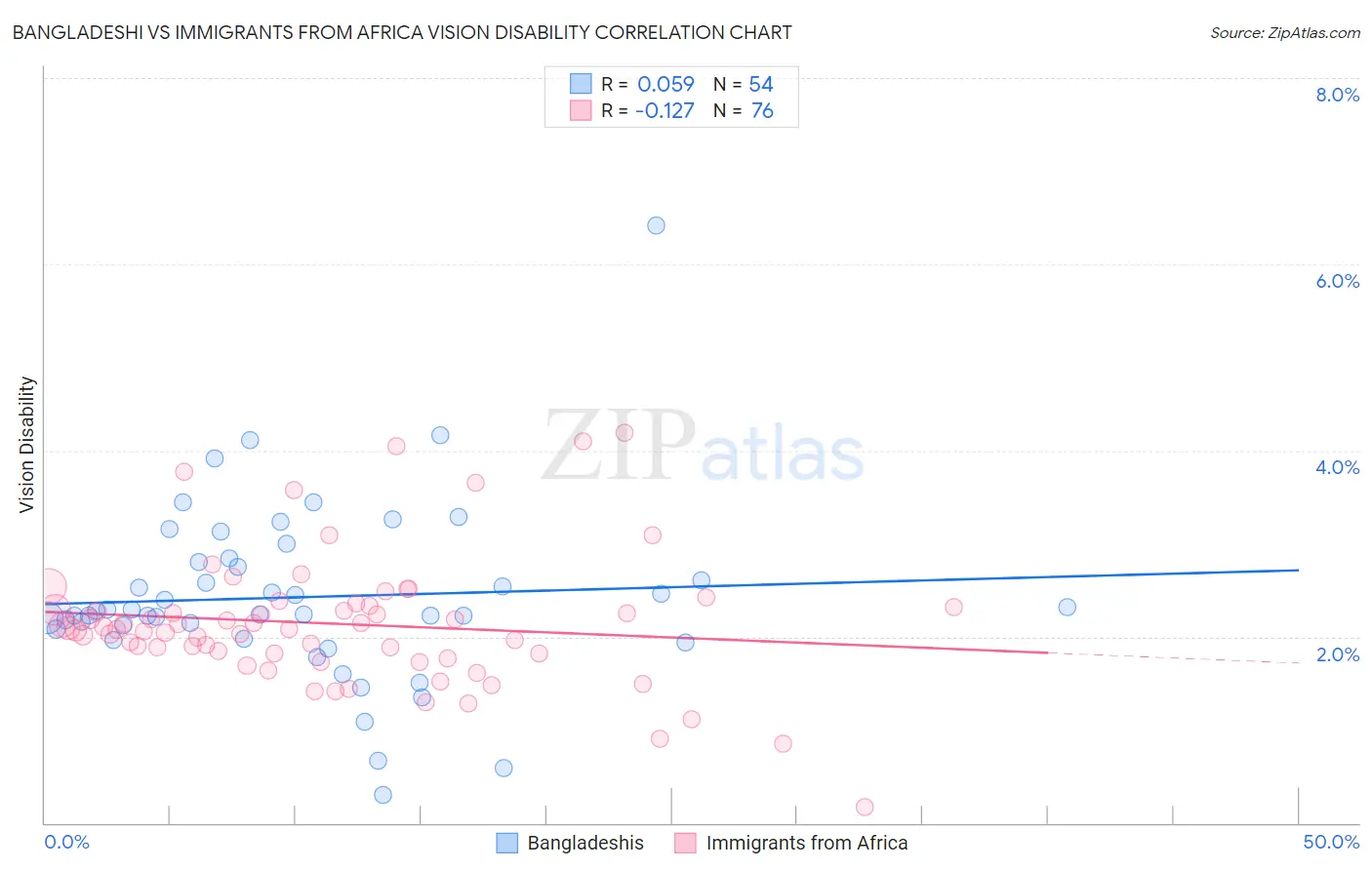 Bangladeshi vs Immigrants from Africa Vision Disability