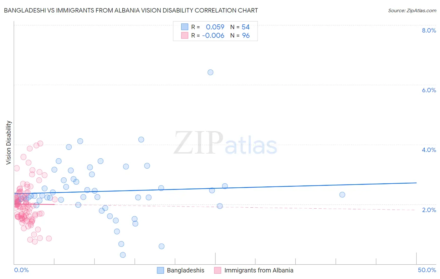 Bangladeshi vs Immigrants from Albania Vision Disability