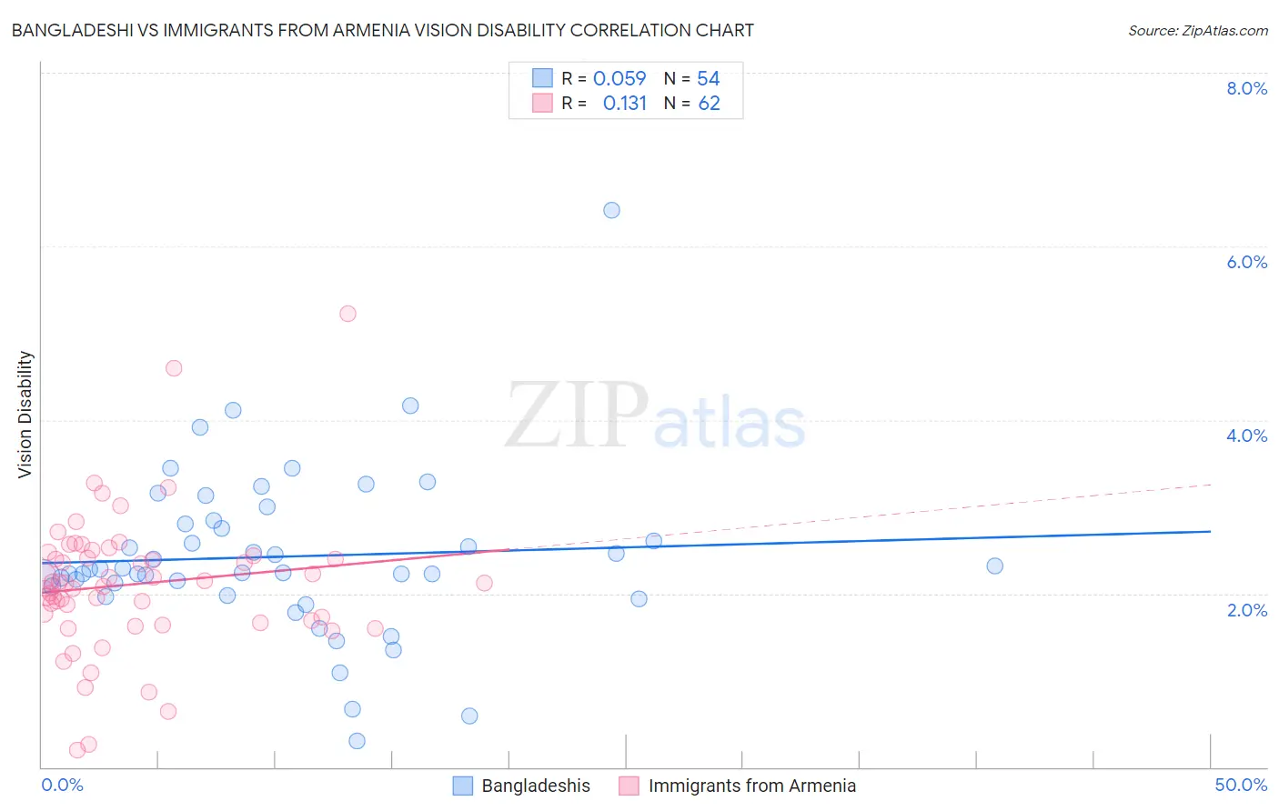 Bangladeshi vs Immigrants from Armenia Vision Disability