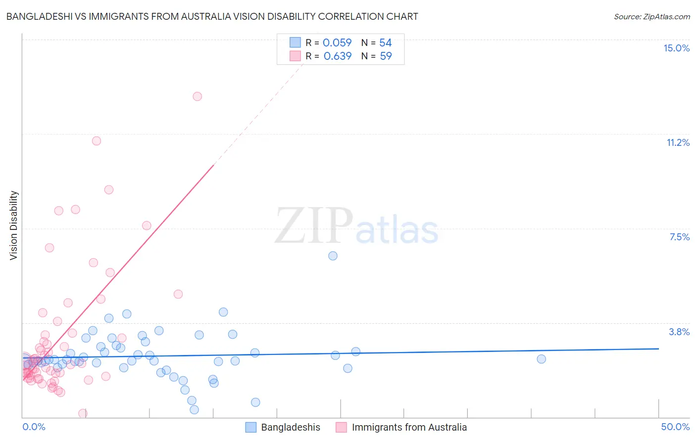 Bangladeshi vs Immigrants from Australia Vision Disability