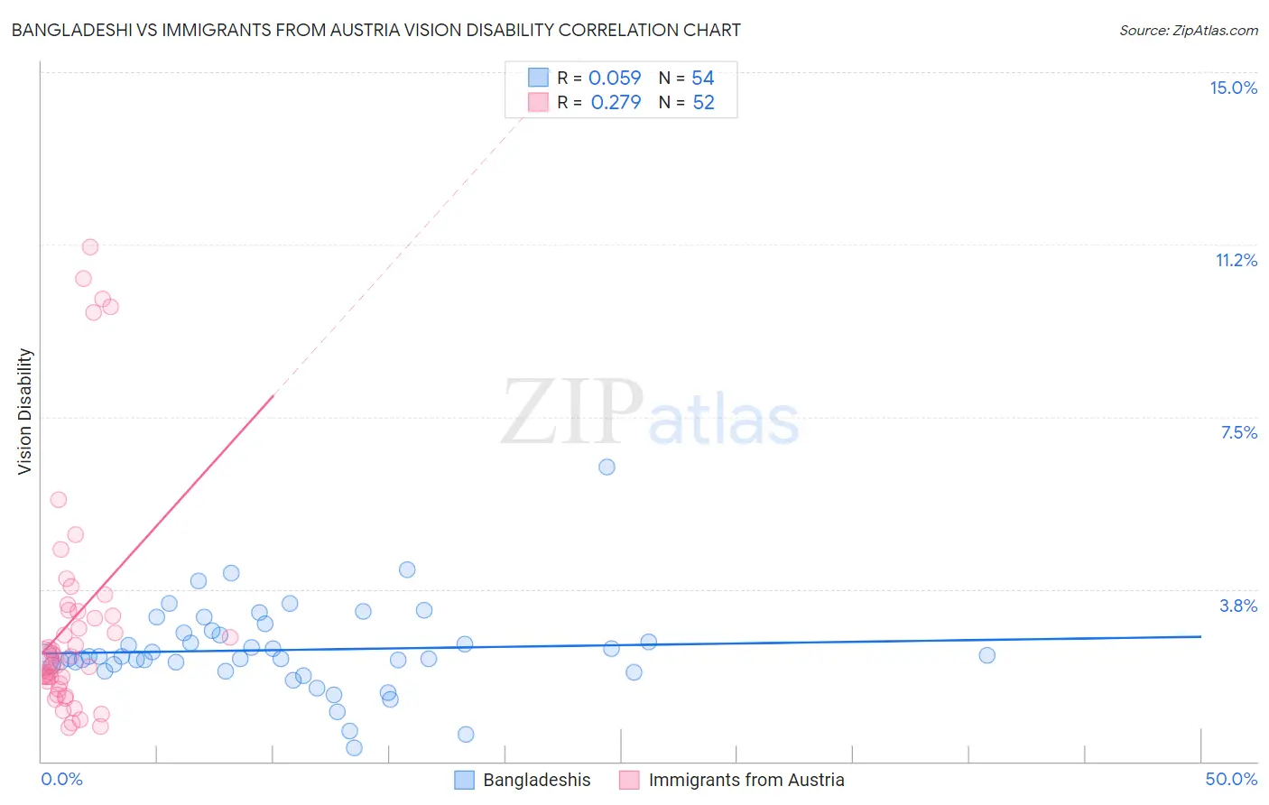 Bangladeshi vs Immigrants from Austria Vision Disability