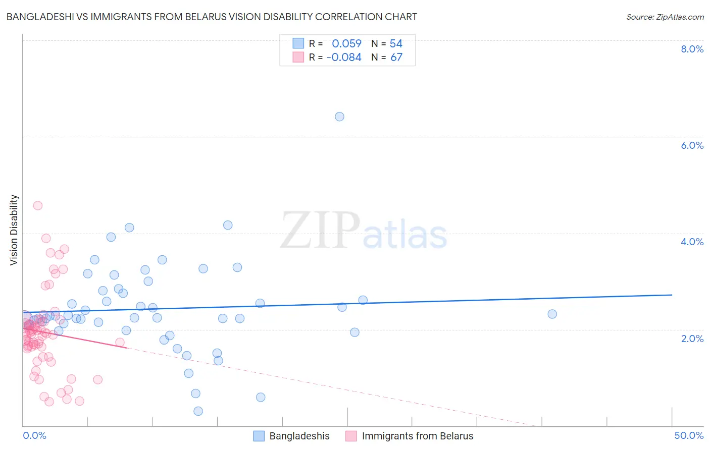 Bangladeshi vs Immigrants from Belarus Vision Disability