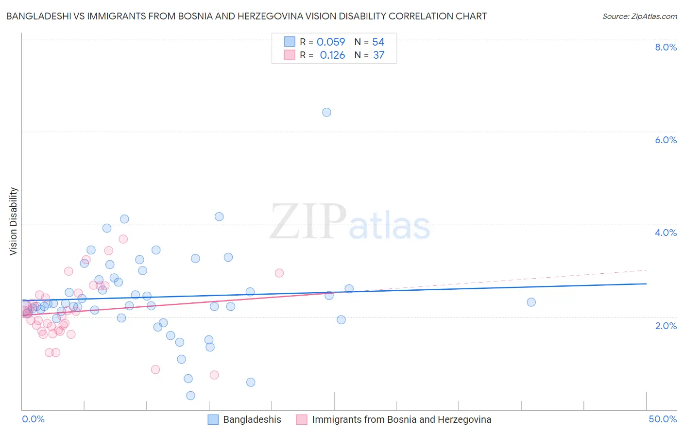 Bangladeshi vs Immigrants from Bosnia and Herzegovina Vision Disability