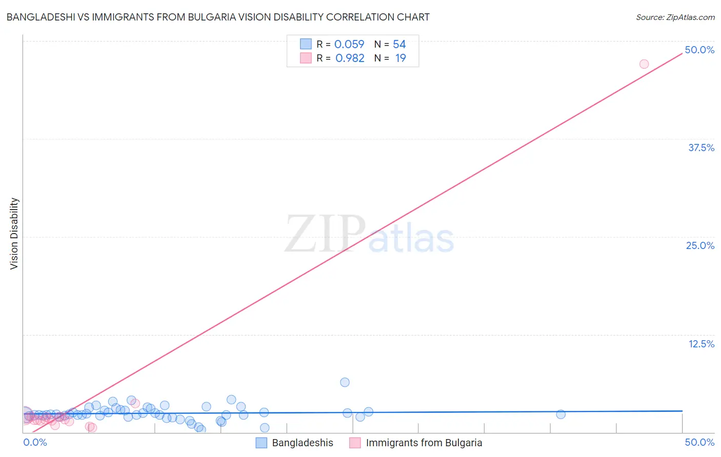 Bangladeshi vs Immigrants from Bulgaria Vision Disability