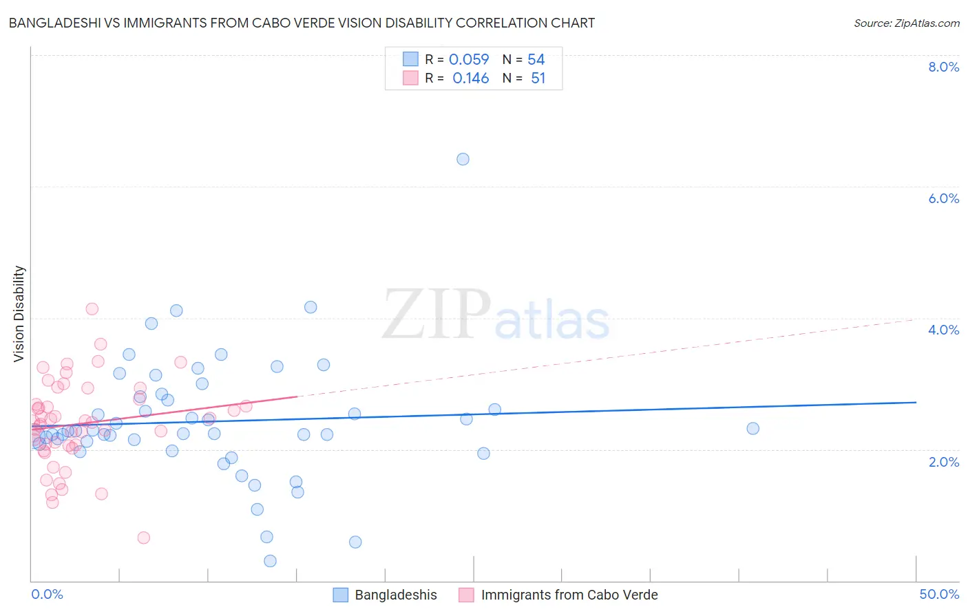 Bangladeshi vs Immigrants from Cabo Verde Vision Disability