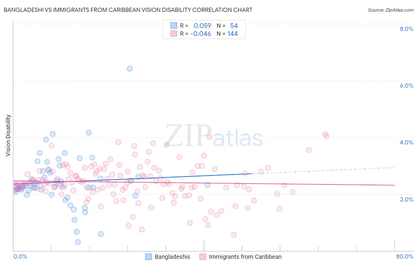 Bangladeshi vs Immigrants from Caribbean Vision Disability