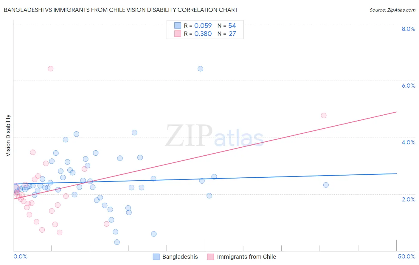 Bangladeshi vs Immigrants from Chile Vision Disability