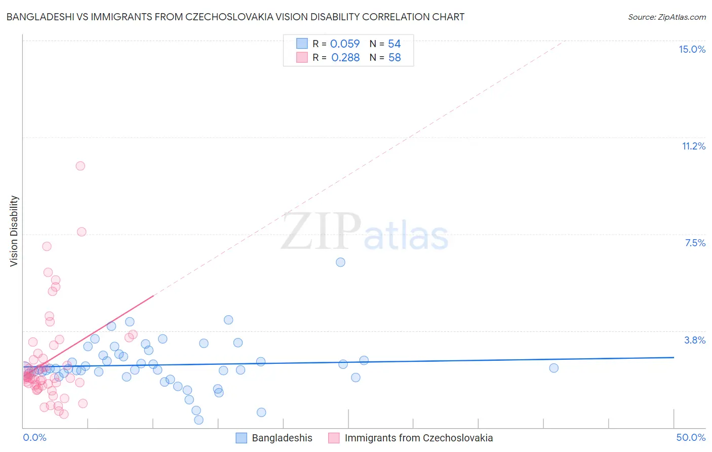 Bangladeshi vs Immigrants from Czechoslovakia Vision Disability