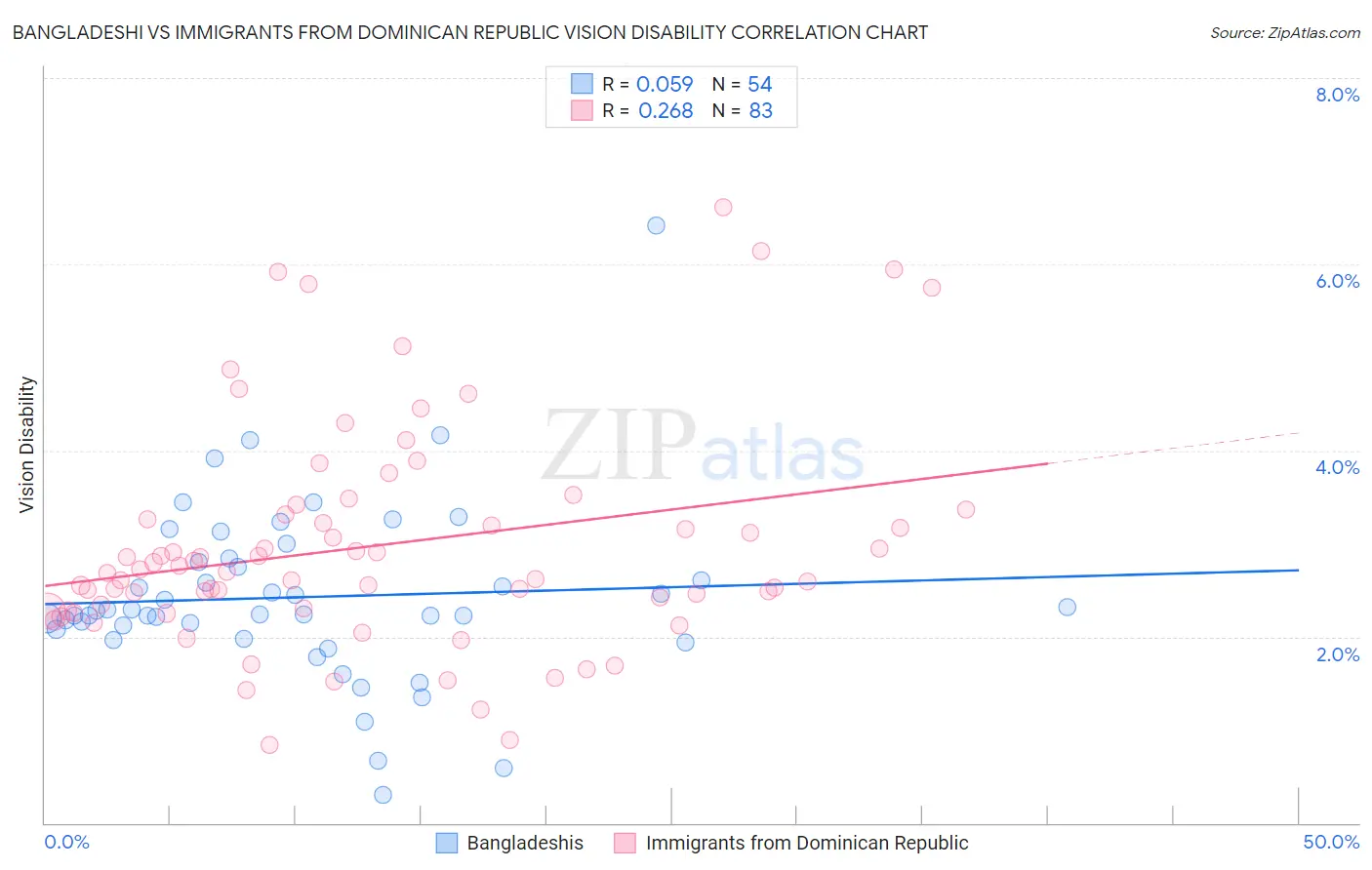 Bangladeshi vs Immigrants from Dominican Republic Vision Disability