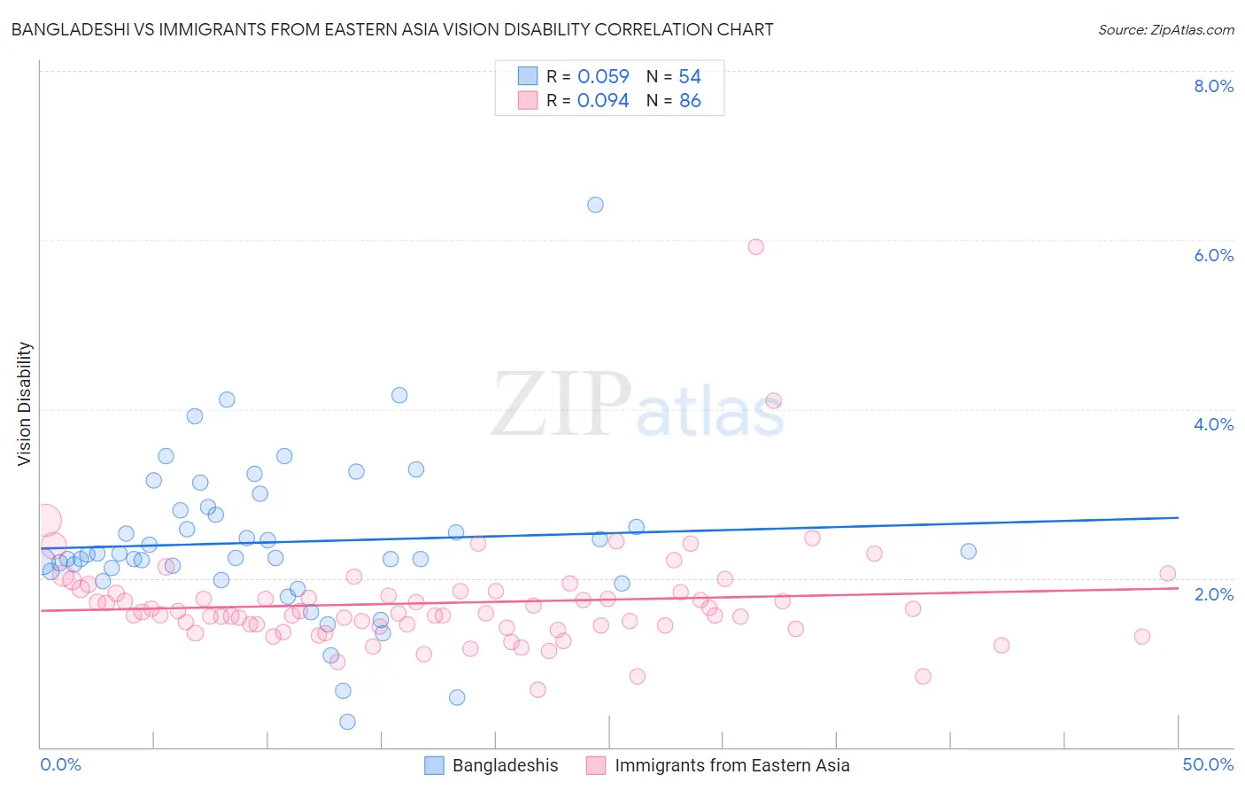 Bangladeshi vs Immigrants from Eastern Asia Vision Disability