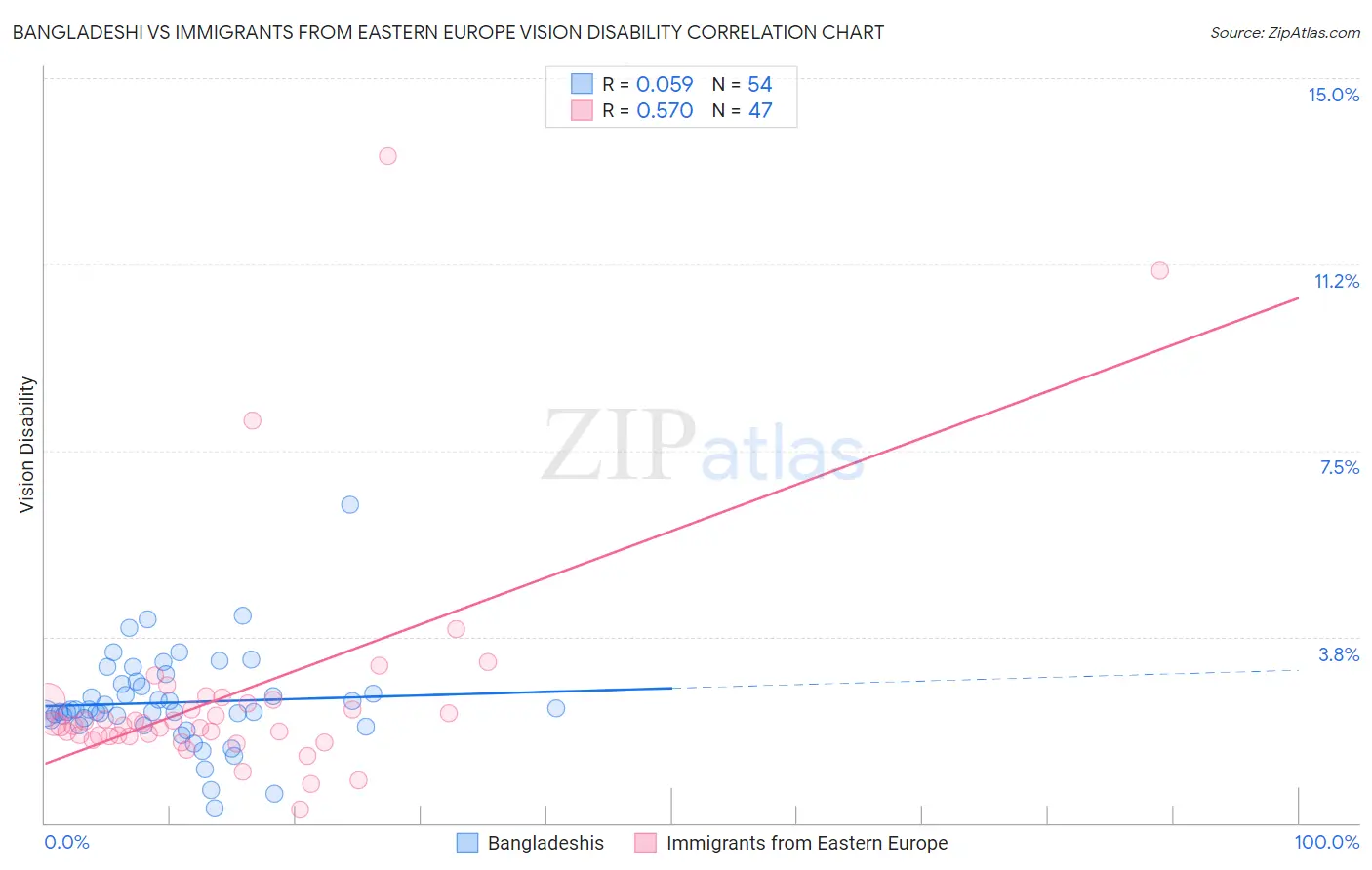 Bangladeshi vs Immigrants from Eastern Europe Vision Disability