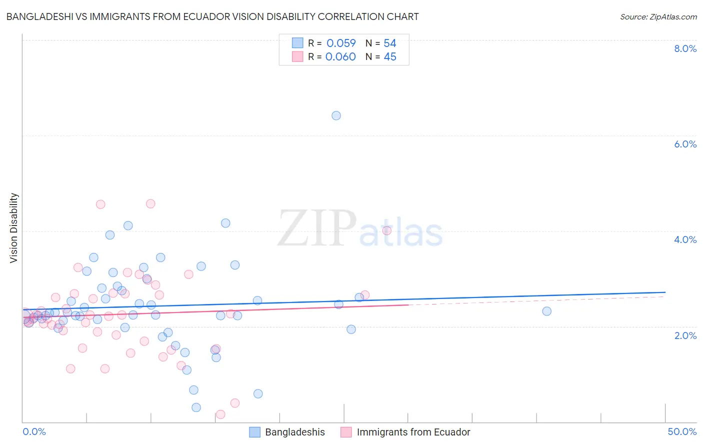 Bangladeshi vs Immigrants from Ecuador Vision Disability