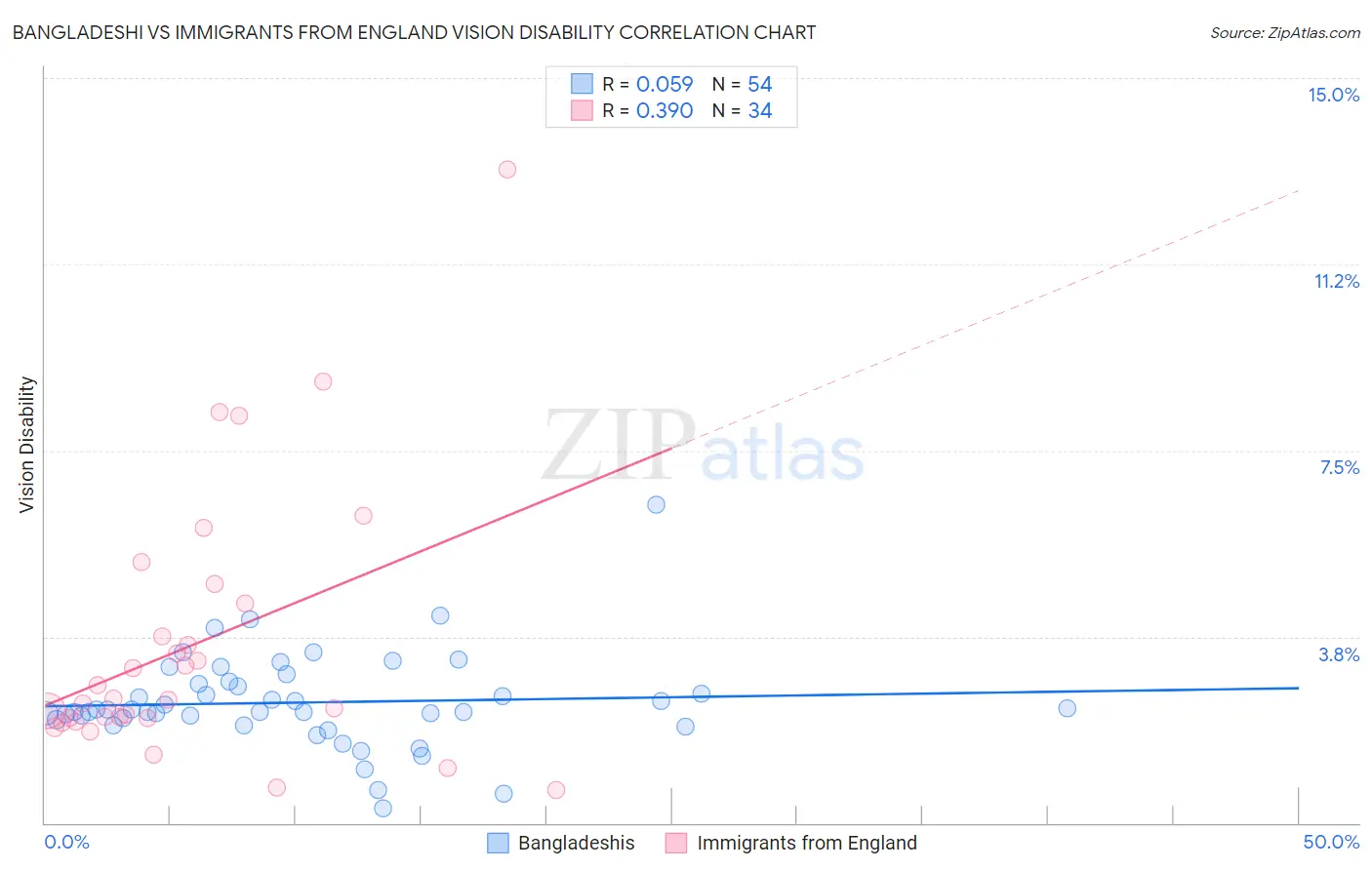 Bangladeshi vs Immigrants from England Vision Disability