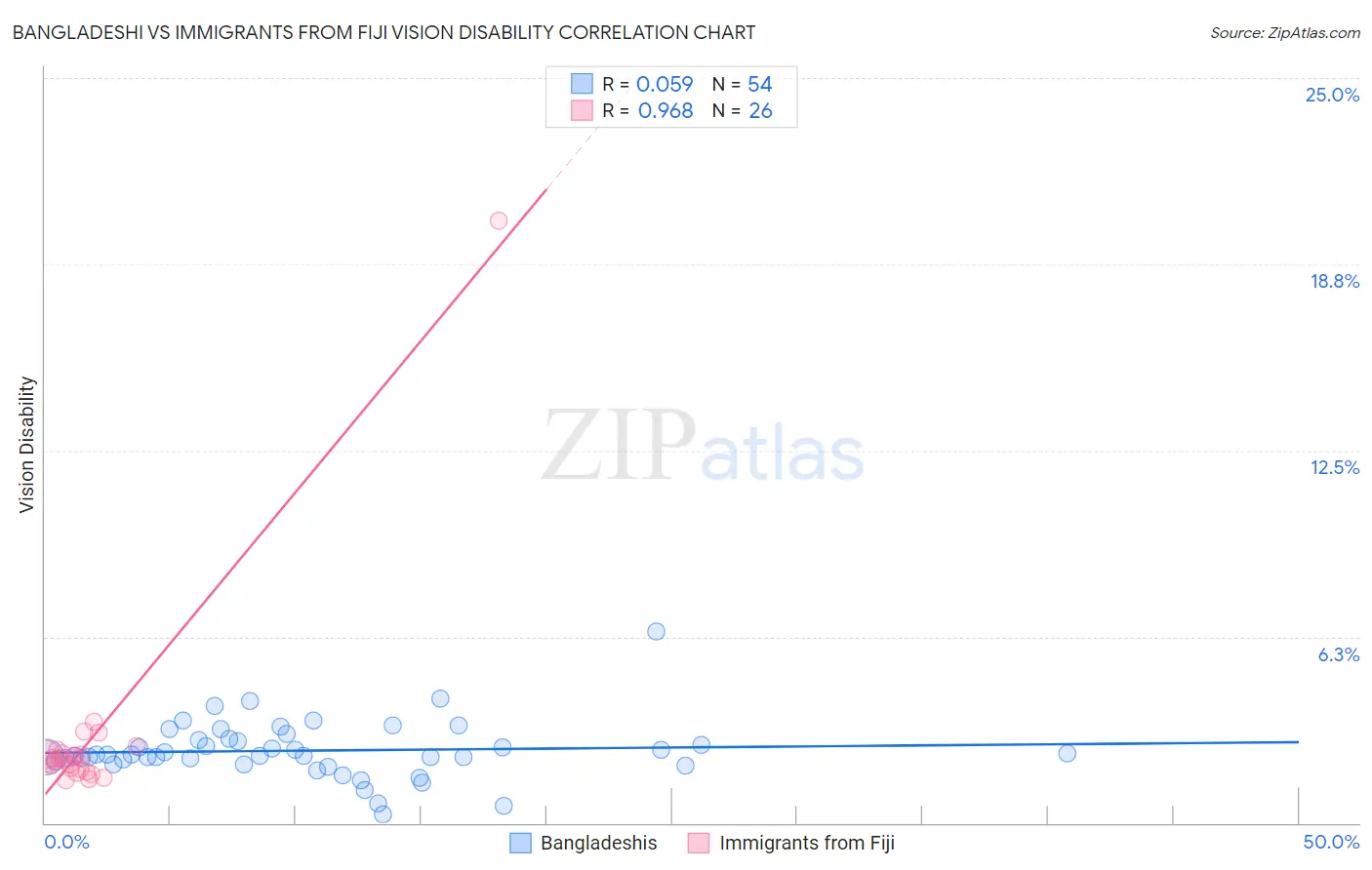 Bangladeshi vs Immigrants from Fiji Vision Disability