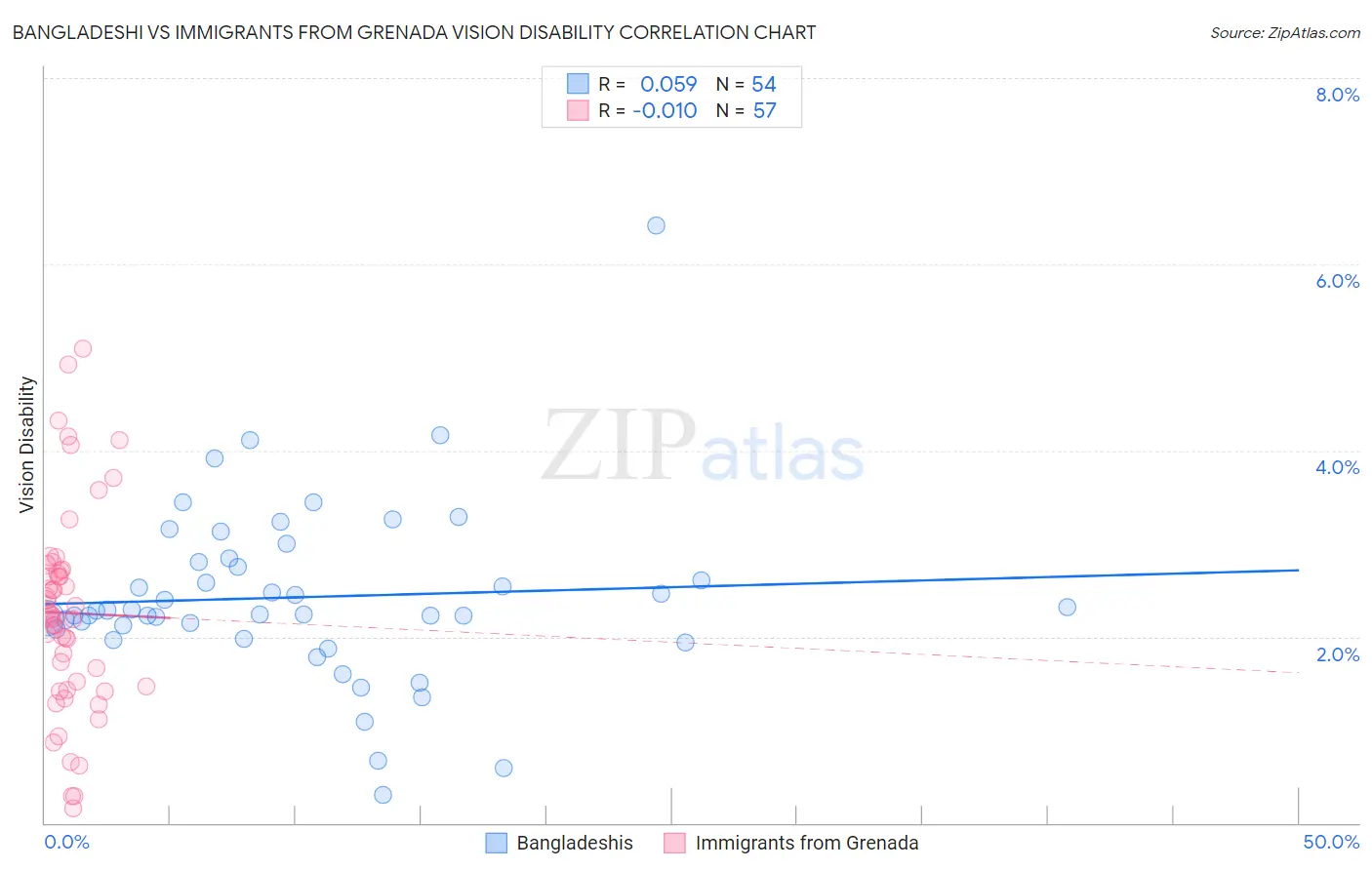 Bangladeshi vs Immigrants from Grenada Vision Disability