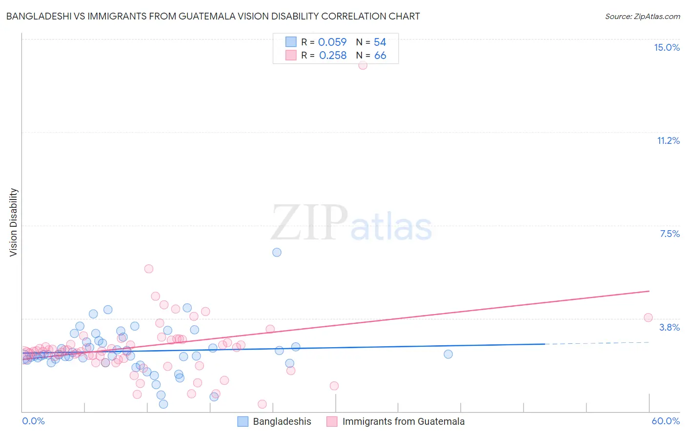Bangladeshi vs Immigrants from Guatemala Vision Disability