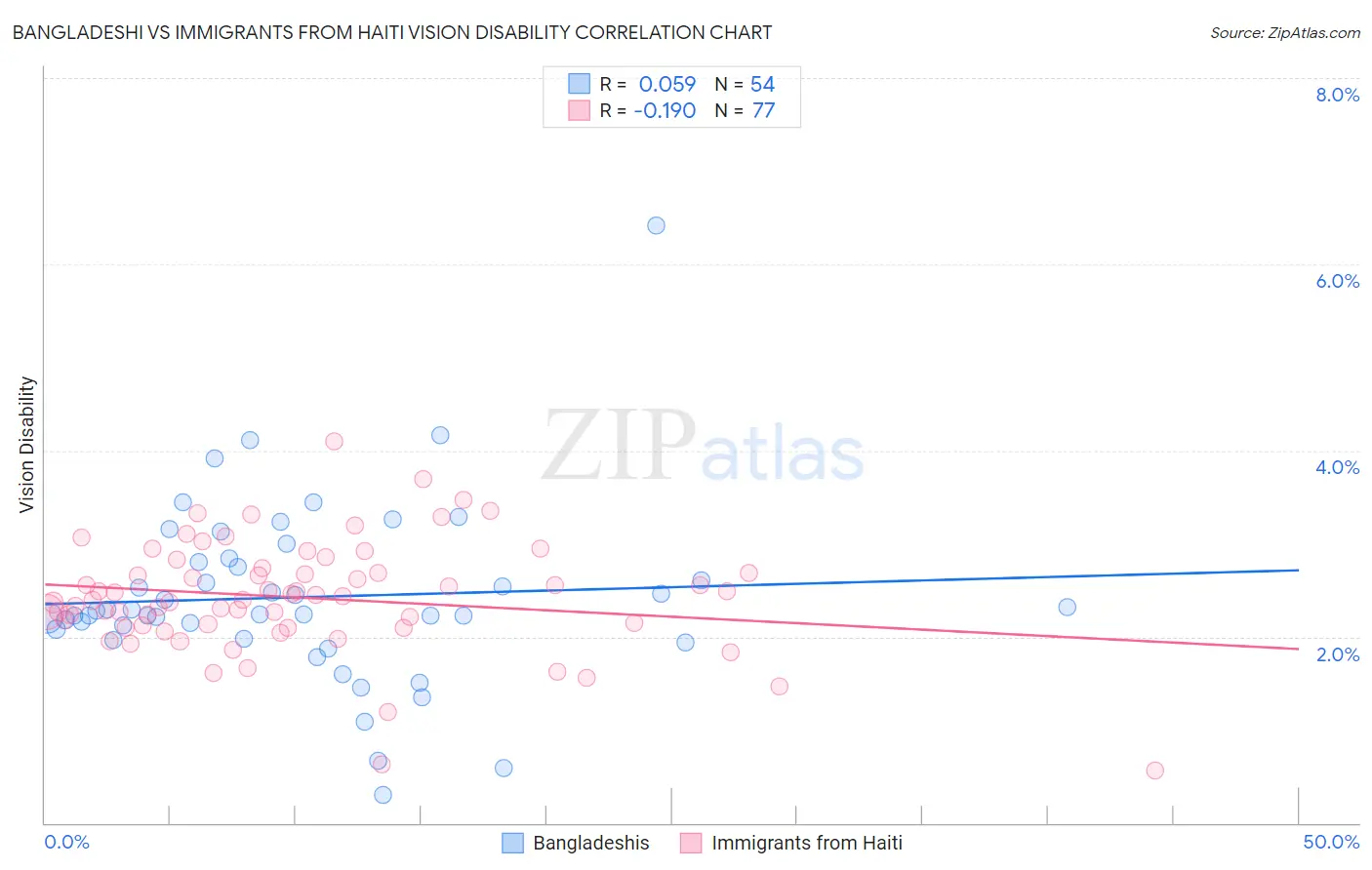 Bangladeshi vs Immigrants from Haiti Vision Disability