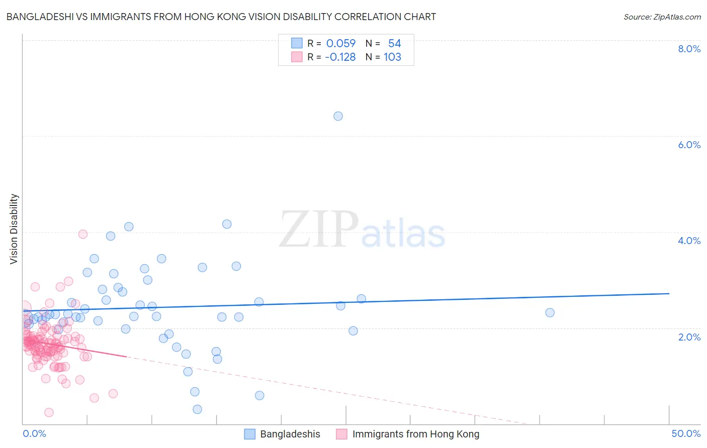 Bangladeshi vs Immigrants from Hong Kong Vision Disability