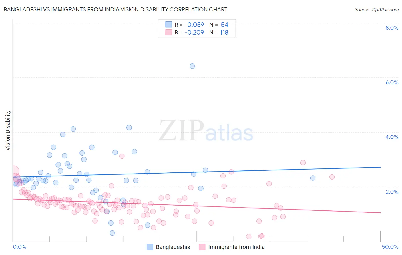 Bangladeshi vs Immigrants from India Vision Disability