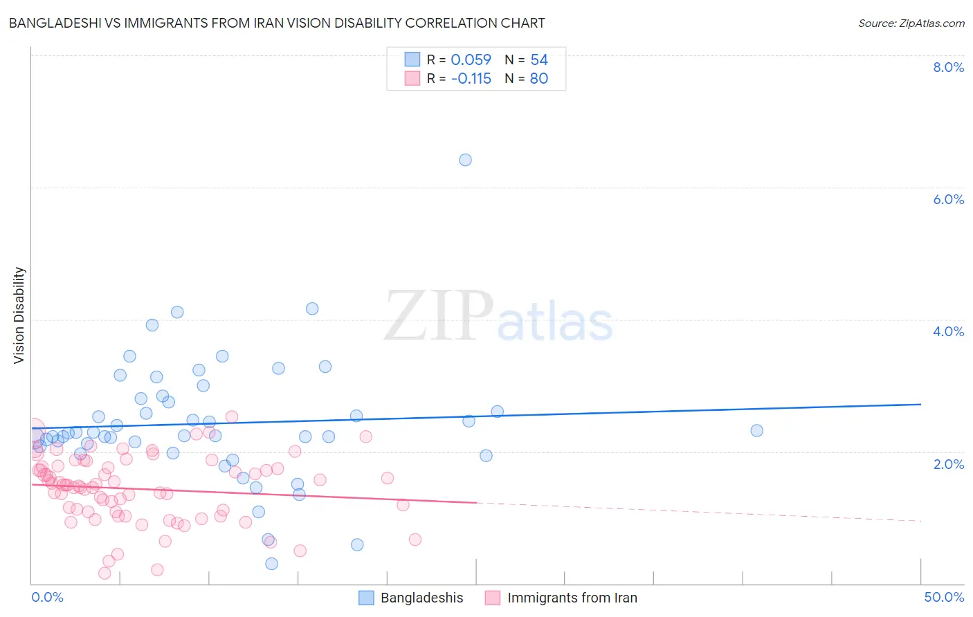 Bangladeshi vs Immigrants from Iran Vision Disability