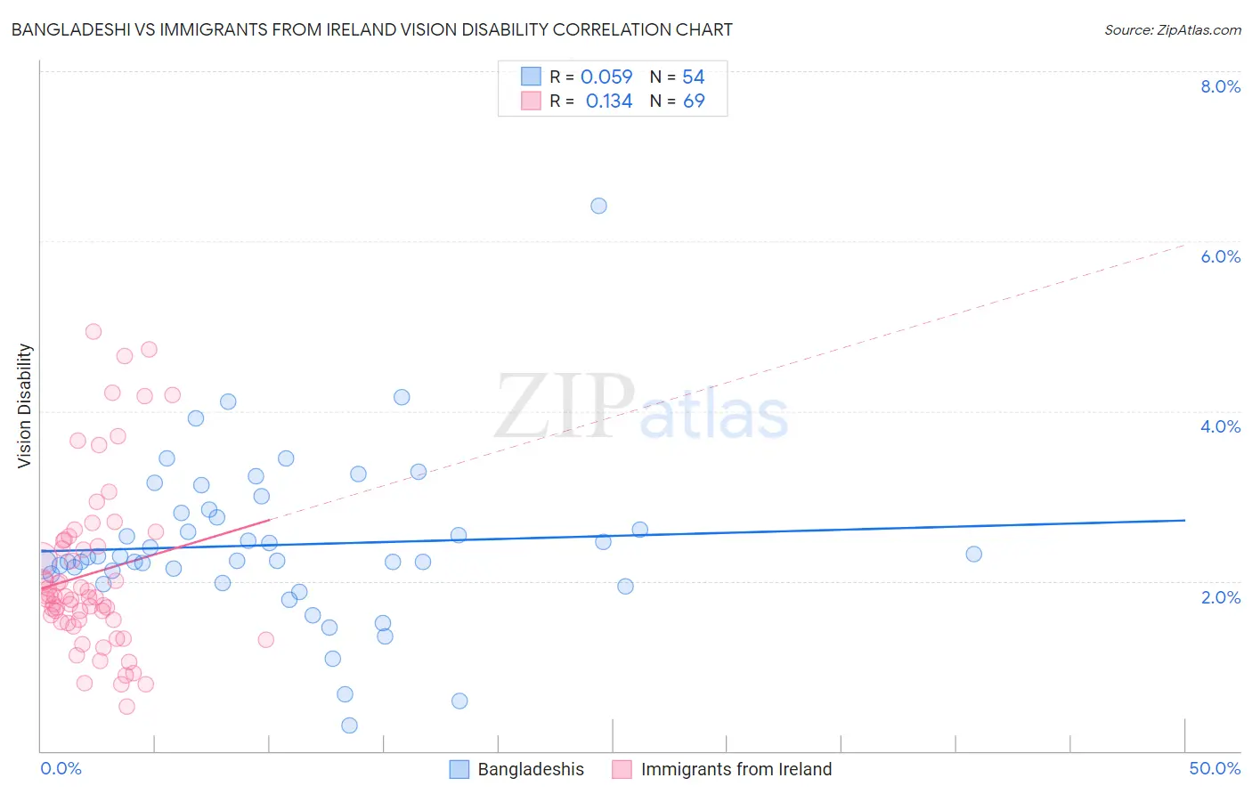 Bangladeshi vs Immigrants from Ireland Vision Disability
