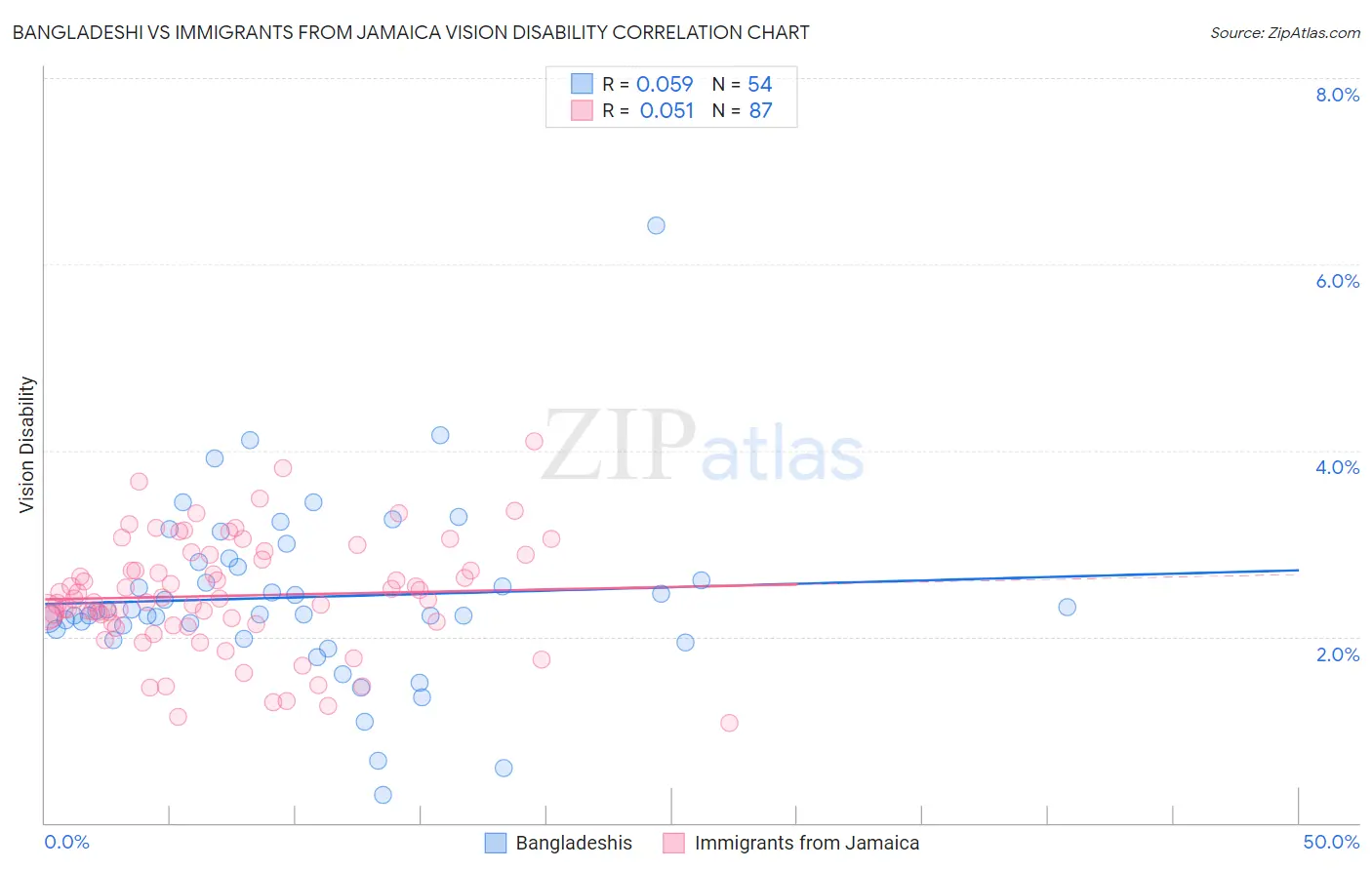 Bangladeshi vs Immigrants from Jamaica Vision Disability