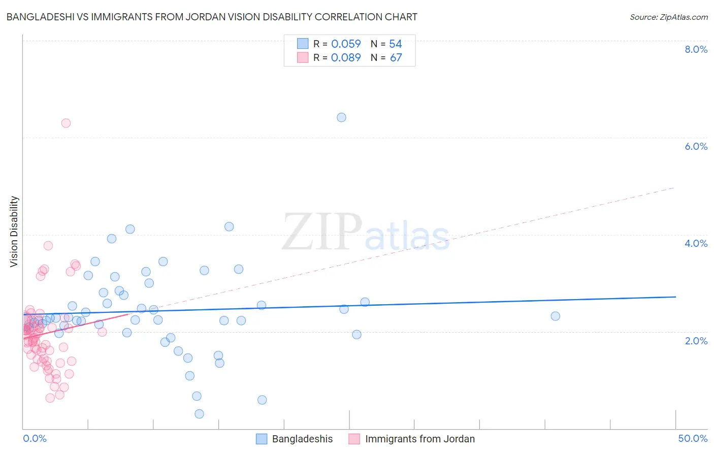 Bangladeshi vs Immigrants from Jordan Vision Disability