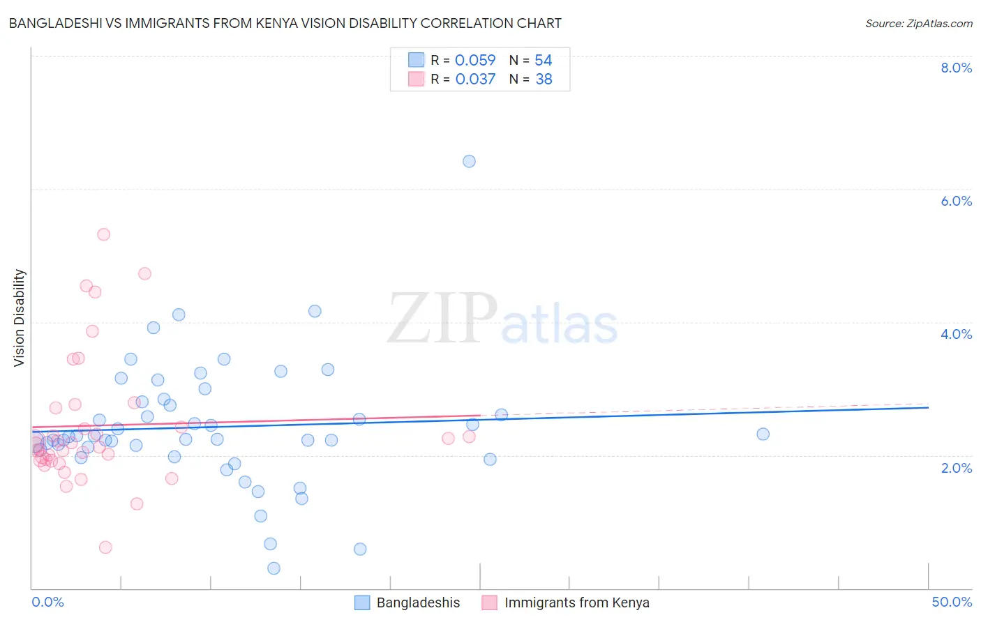 Bangladeshi vs Immigrants from Kenya Vision Disability
