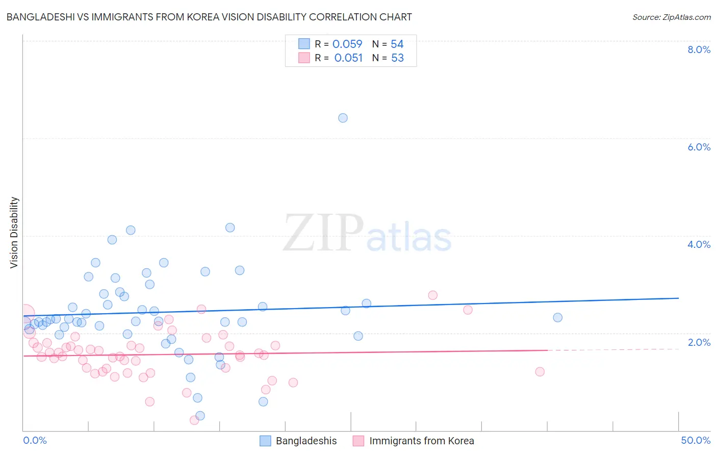 Bangladeshi vs Immigrants from Korea Vision Disability