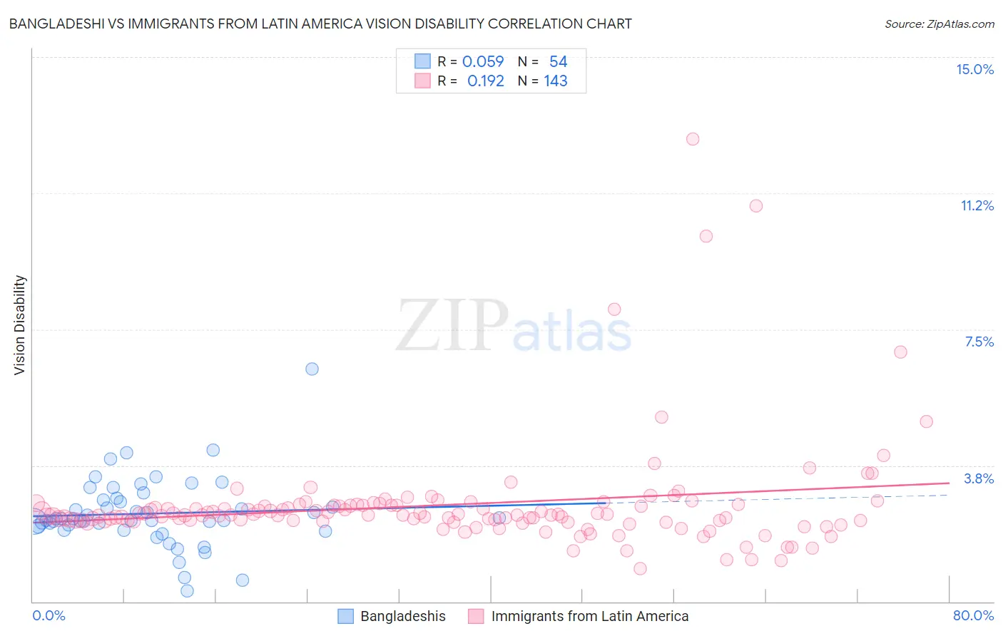 Bangladeshi vs Immigrants from Latin America Vision Disability