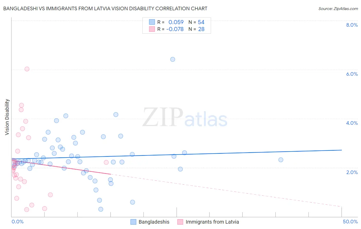 Bangladeshi vs Immigrants from Latvia Vision Disability