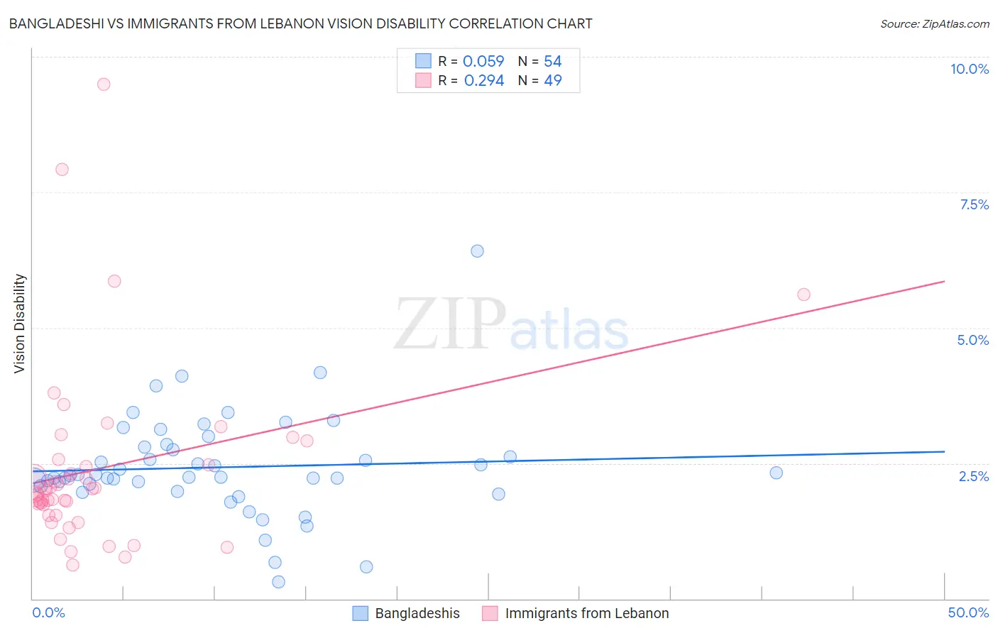 Bangladeshi vs Immigrants from Lebanon Vision Disability