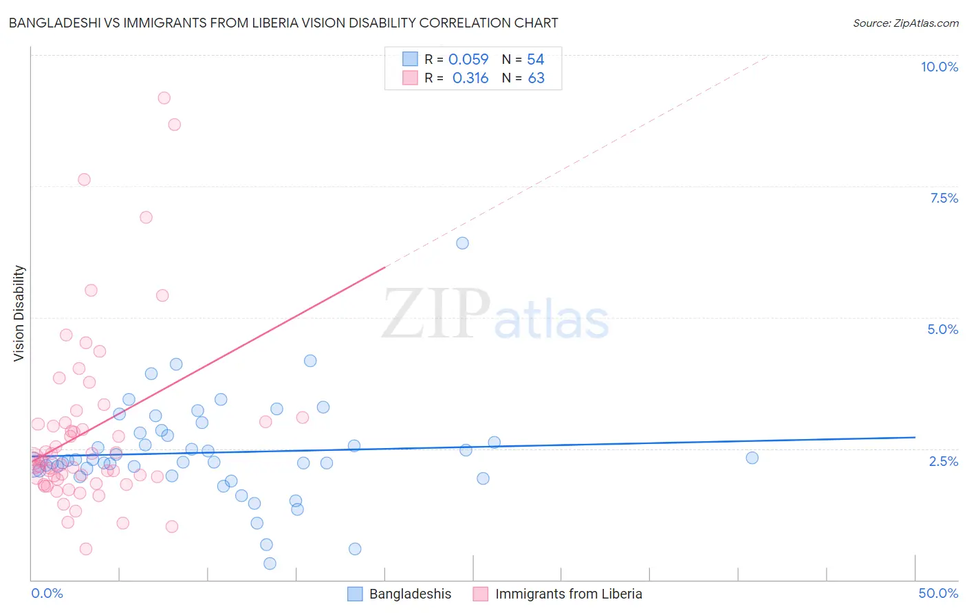 Bangladeshi vs Immigrants from Liberia Vision Disability