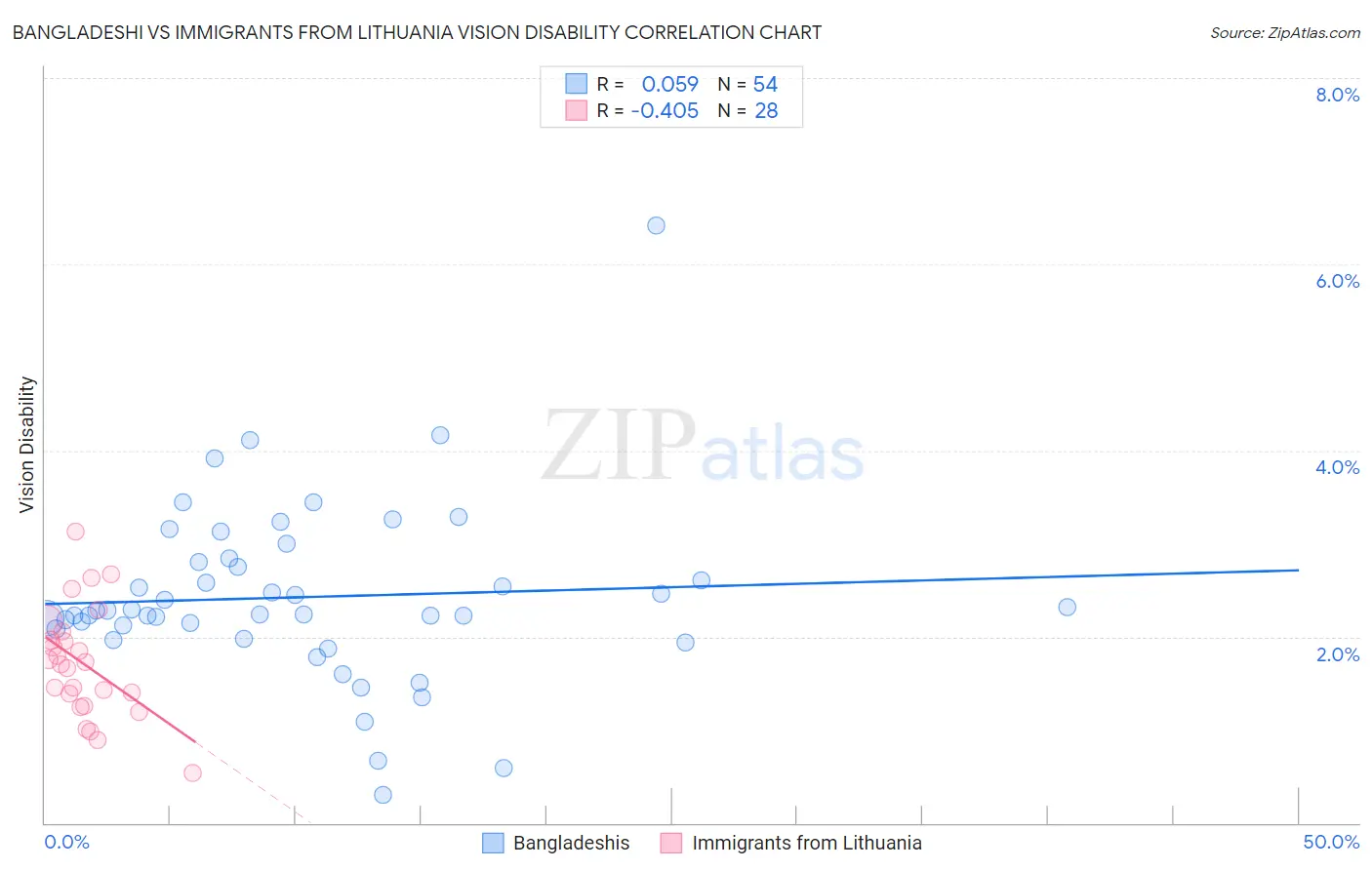 Bangladeshi vs Immigrants from Lithuania Vision Disability