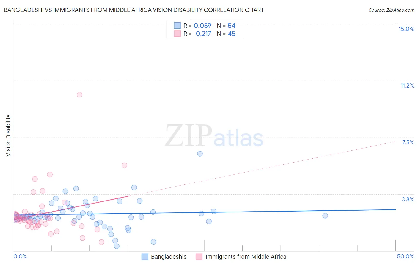 Bangladeshi vs Immigrants from Middle Africa Vision Disability