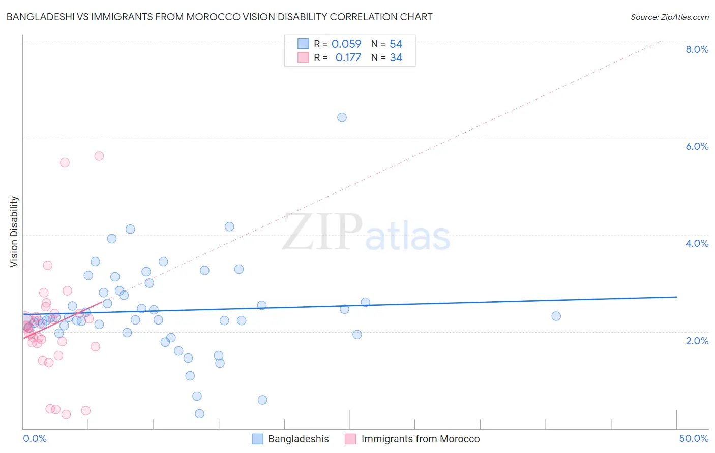 Bangladeshi vs Immigrants from Morocco Vision Disability
