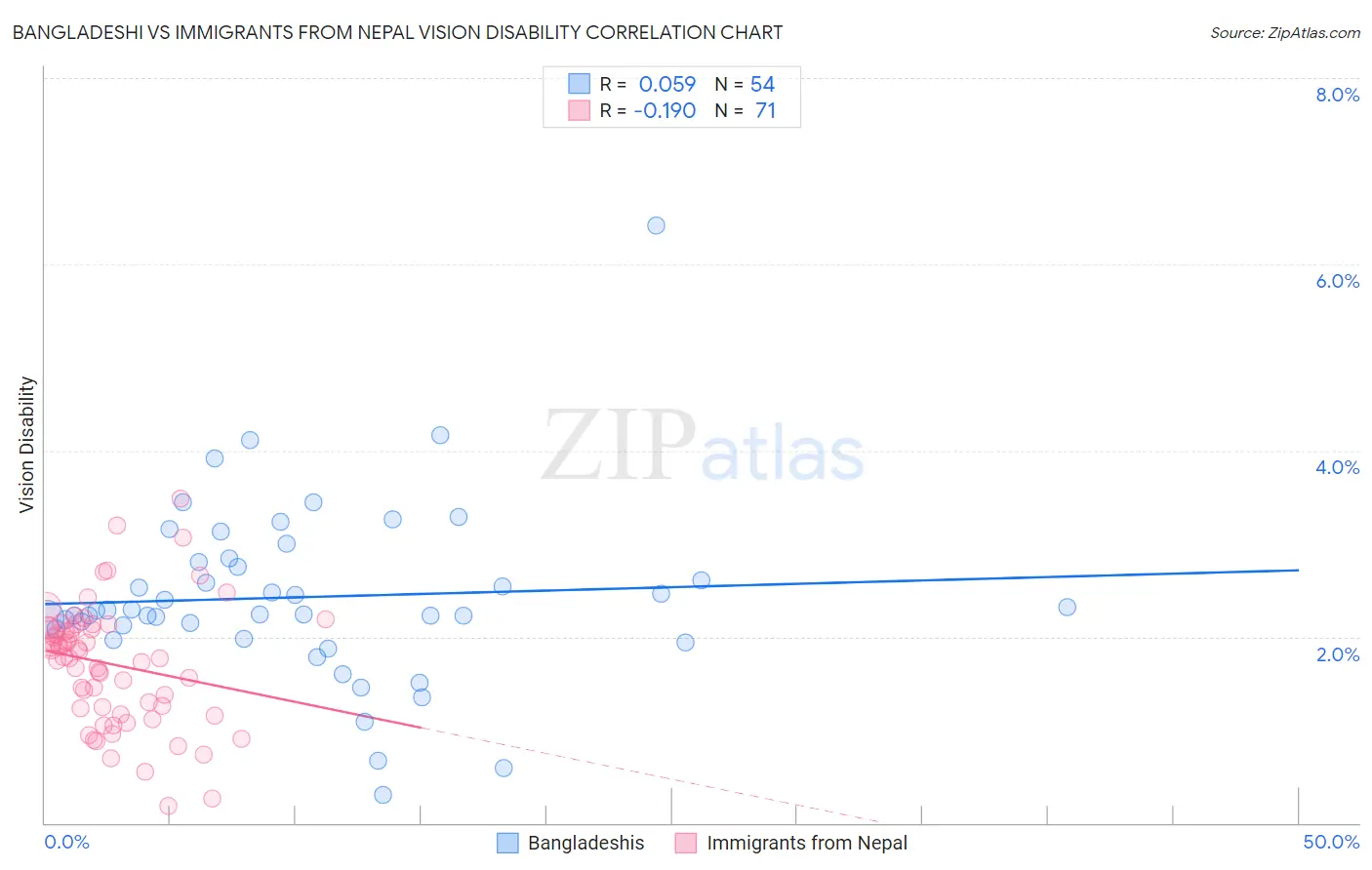 Bangladeshi vs Immigrants from Nepal Vision Disability