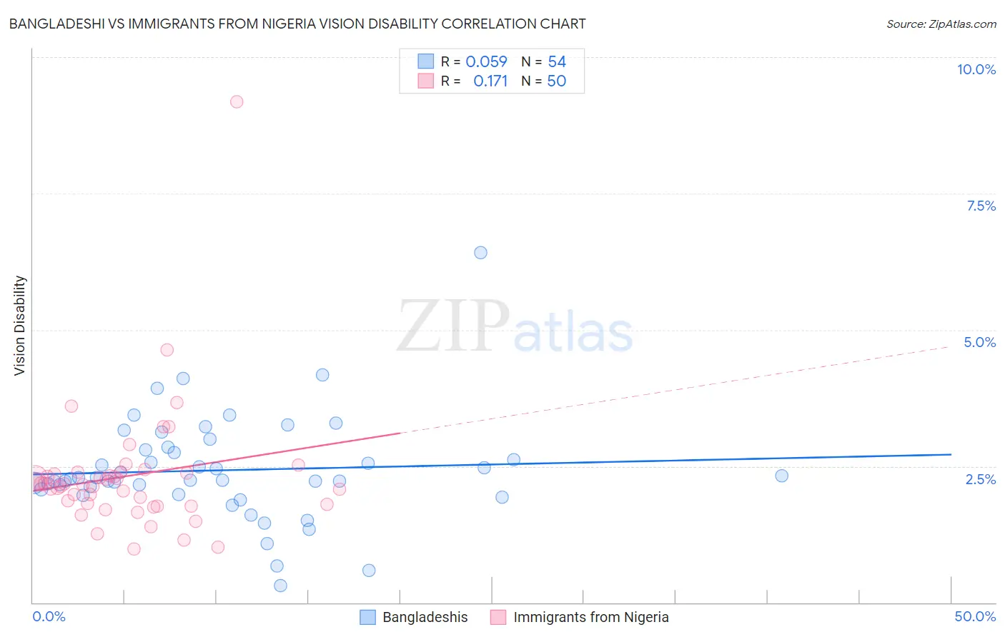 Bangladeshi vs Immigrants from Nigeria Vision Disability