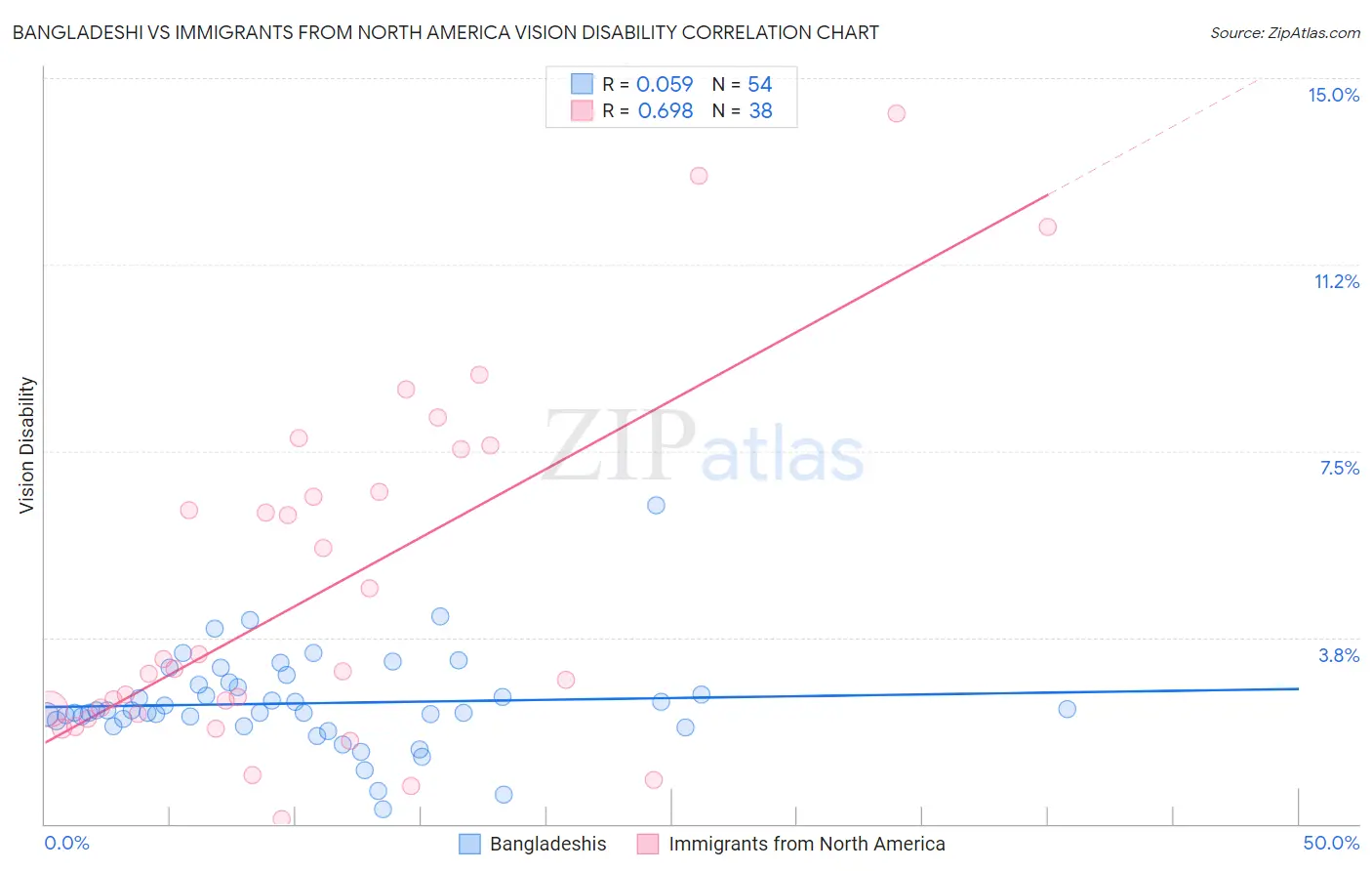 Bangladeshi vs Immigrants from North America Vision Disability