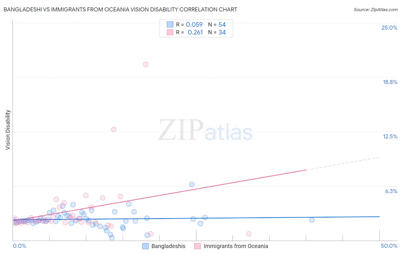 Bangladeshi vs Immigrants from Oceania Vision Disability
