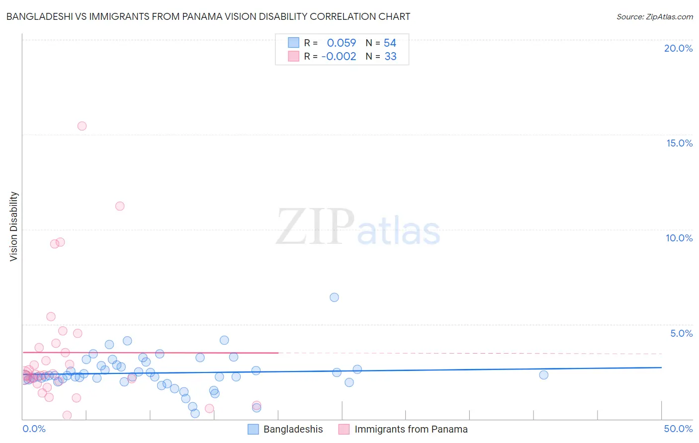 Bangladeshi vs Immigrants from Panama Vision Disability