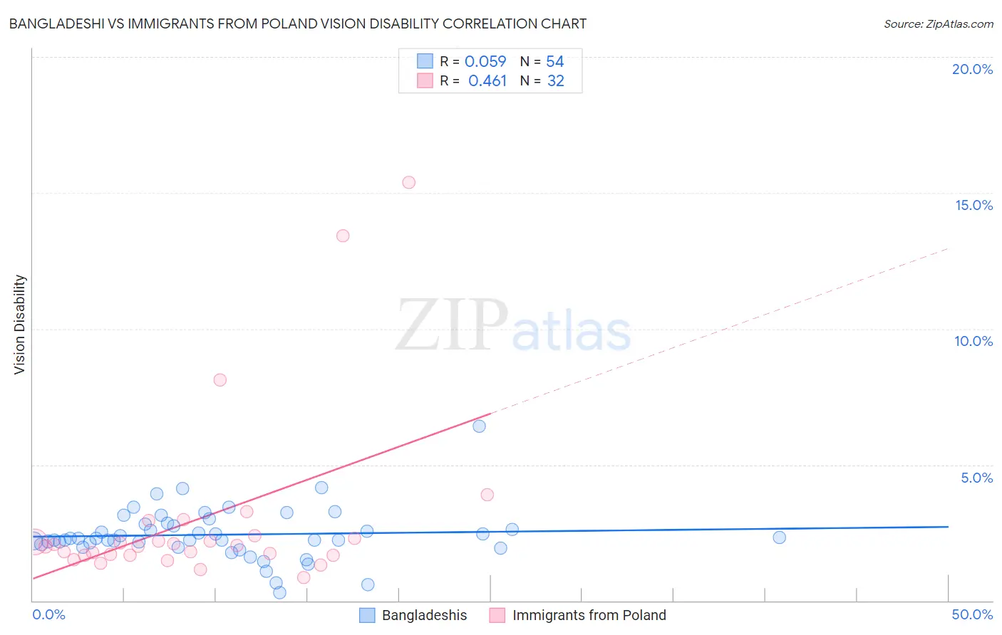 Bangladeshi vs Immigrants from Poland Vision Disability