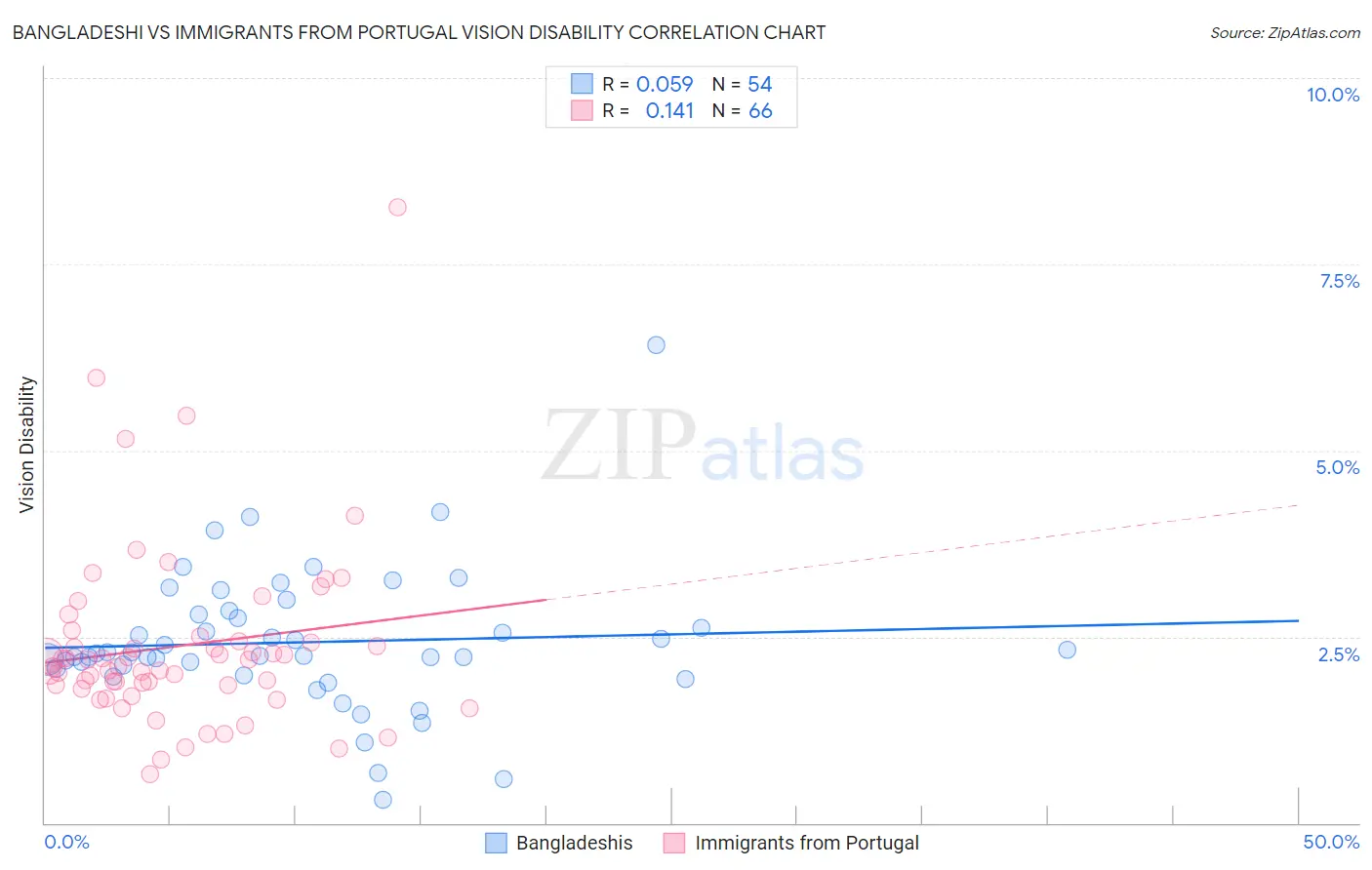 Bangladeshi vs Immigrants from Portugal Vision Disability